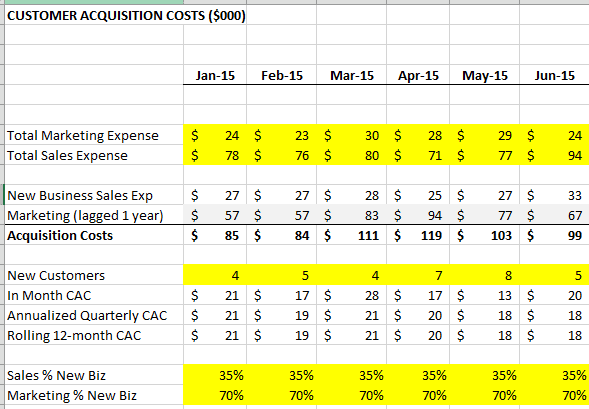 Customer Acquisition Costs in SaaS