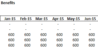 Headcount Forecast Benefits
