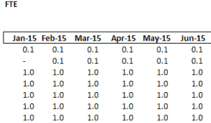 Headcount Forecast FTEs