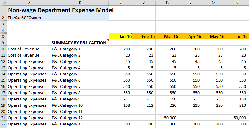 forecast operating expenses