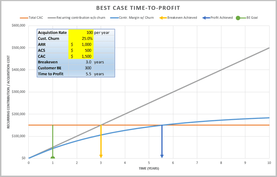 Time to Profit Chart