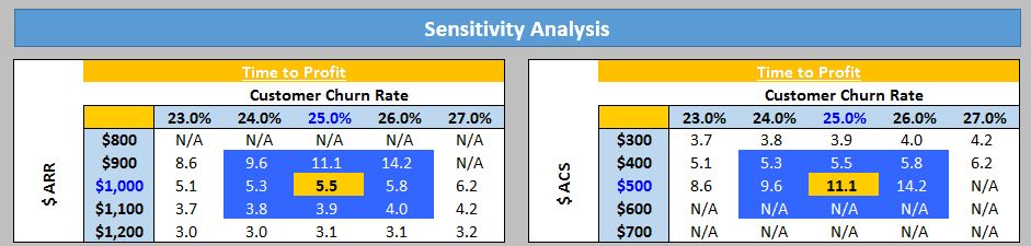 Time to Profit Sensitivity Analysis