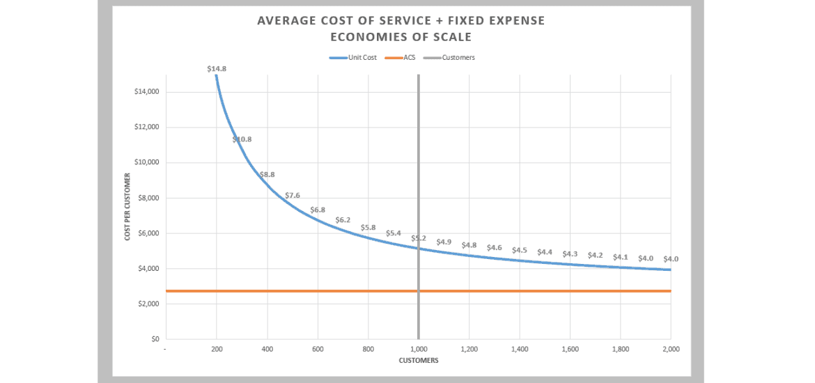 Economies Of Scale Chart