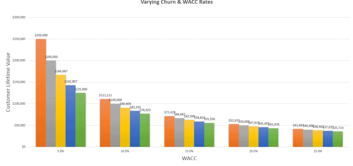 Customer Lifetime Value Chart