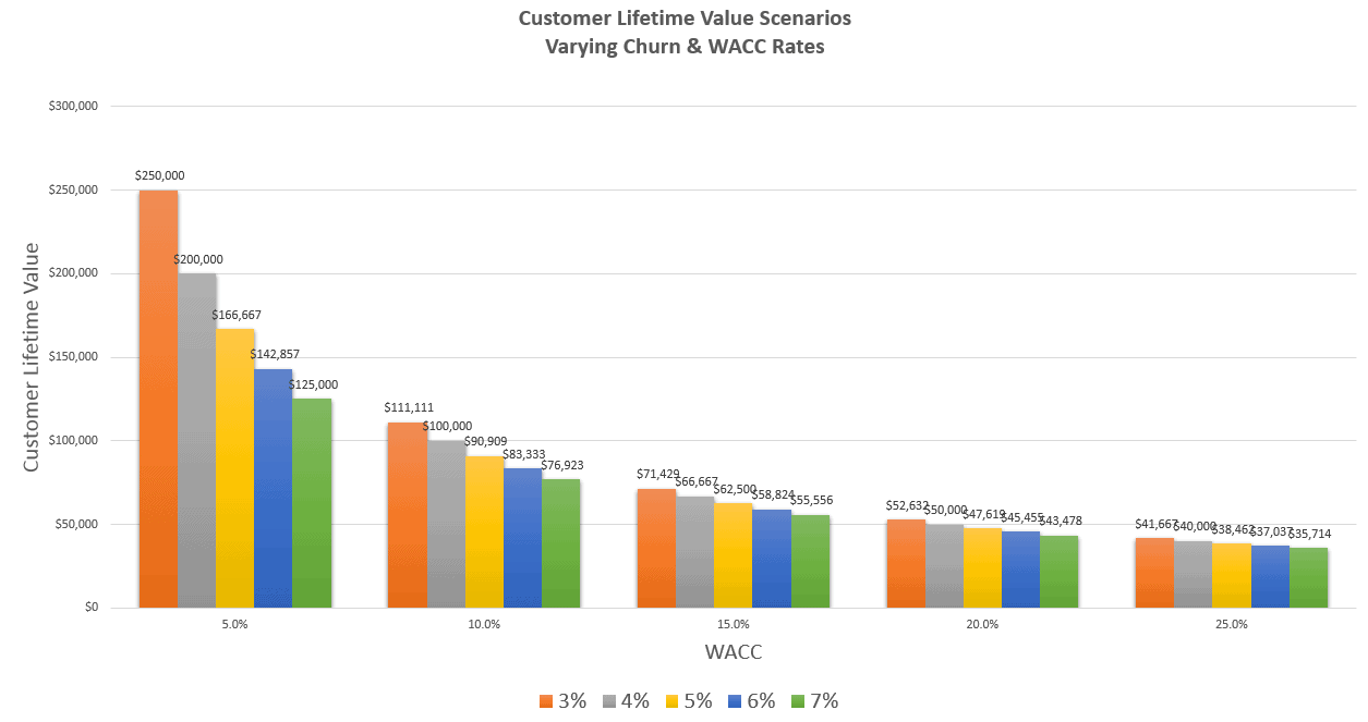 Customer Lifetime Value Chart