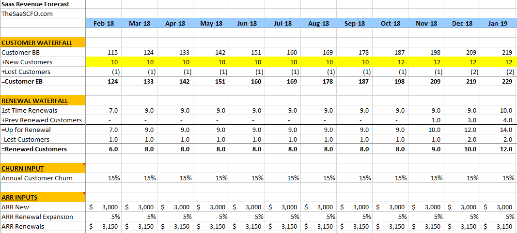 SaaS Revenue Forecast Model