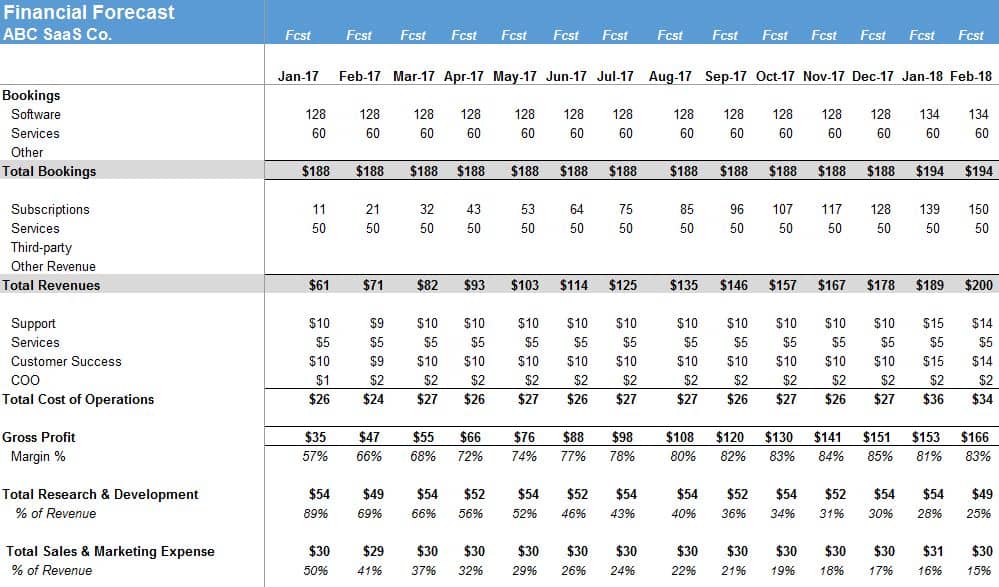 SaaS Financial Model