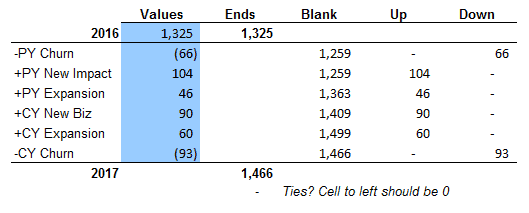 Revenue Waterfall Formula