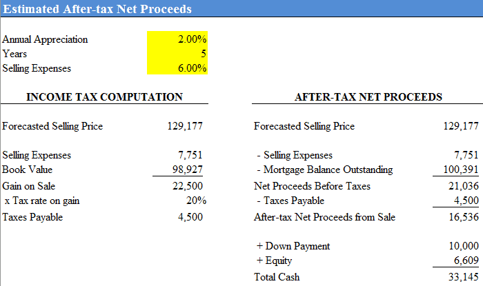 income property sale proceeds analysis