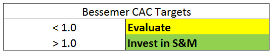 Bessemer CAC Targets