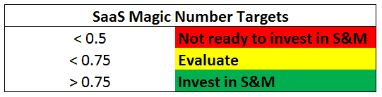 SaaS Magic Number Targets