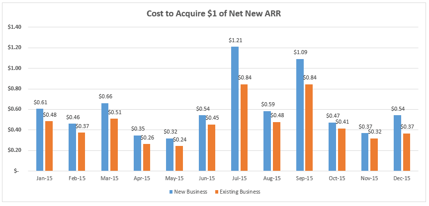 Sales Efficiency Metrics - Cents on the Dollar