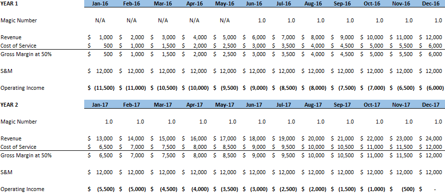 SaaS Magic Number - Break Even P&L