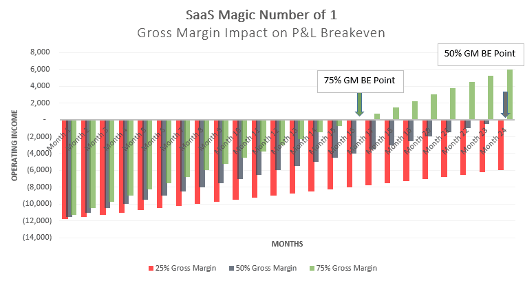 SaaS Magic Number and Gross Margin Breakeven Point