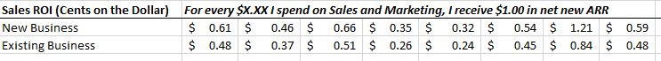 Sales Efficiency ROI