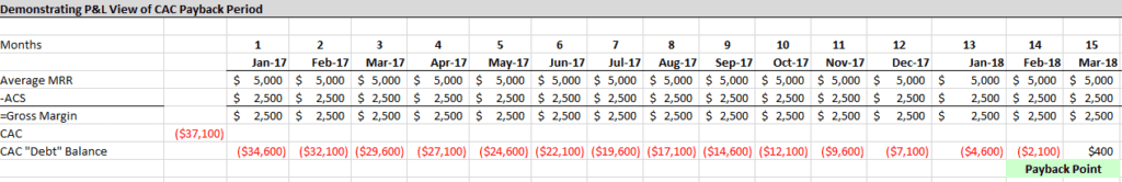 CAC Payback Period Table