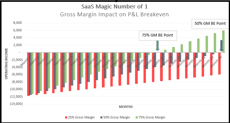 SaaS Magic Number