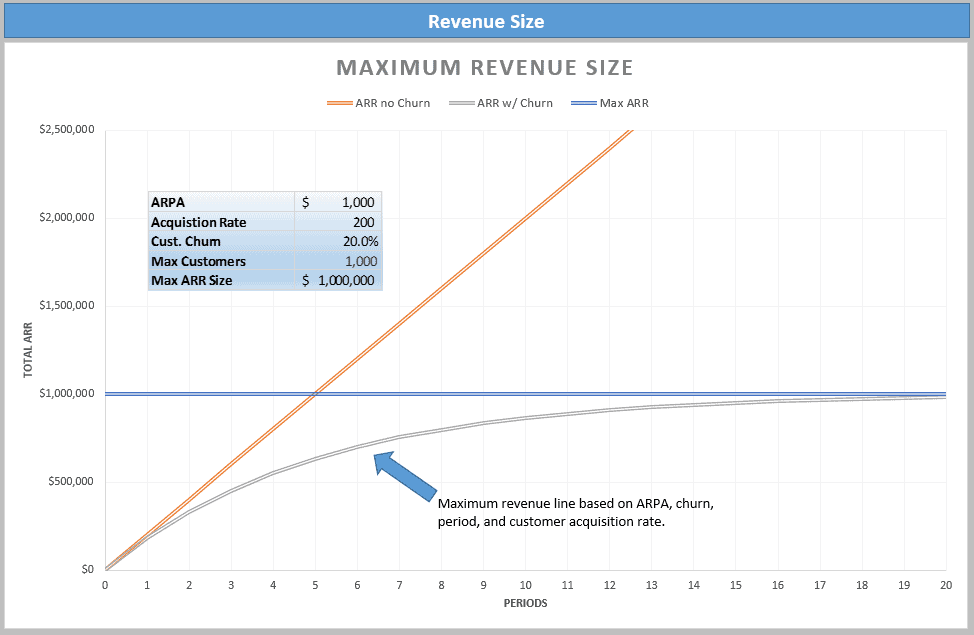 Maximum Revenue Size