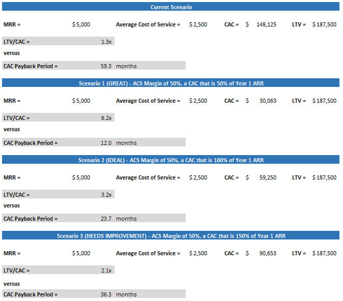 CAC Payback Period vs LTV-CAC