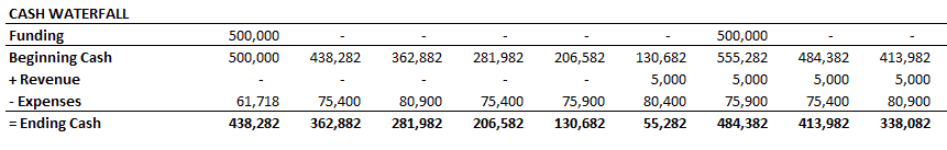 How to Calculate Cash Runway