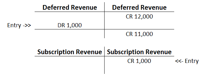 Journal Entry SaaS Deferred Revenue