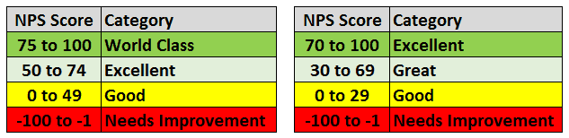Good Net Promoter Score (NPS)