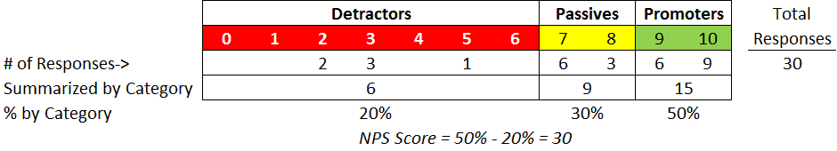 Net Promoter Score Calculation