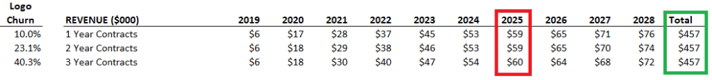 Churn Affects Multi-year SaaS Contracts