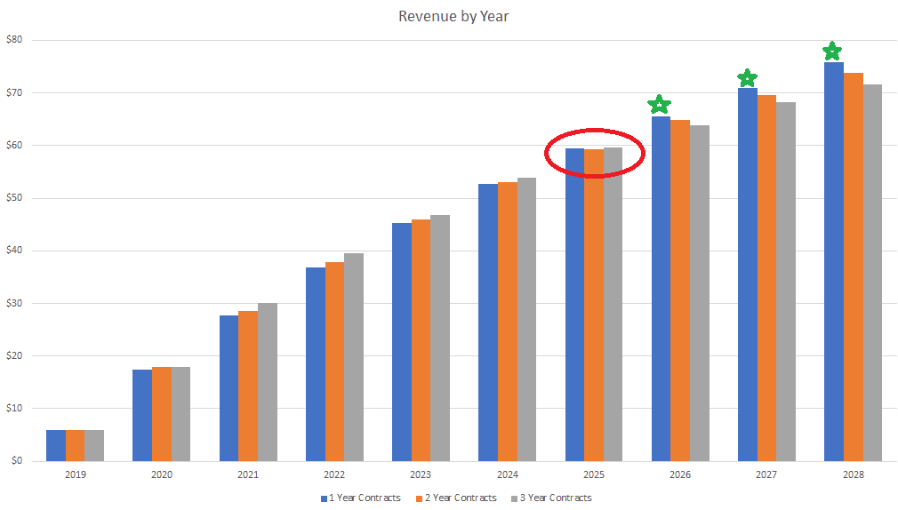 Multi-year SaaS Contract Chart