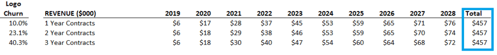 Multi-year SaaS Contract Churn Difference