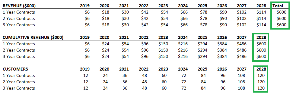 Multi-year SaaS Contract