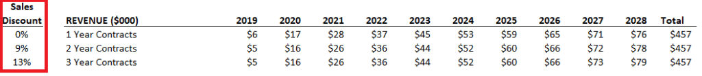 Multi-year Sales Discounts