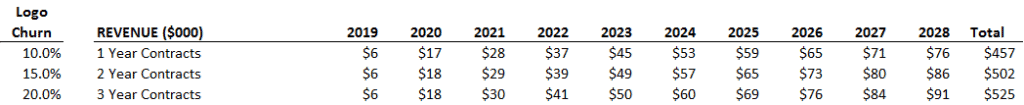 SaaS Renewal Rates