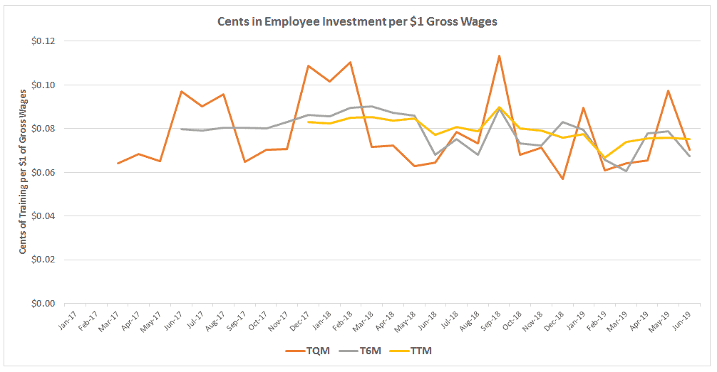 SaaS Employee Investment