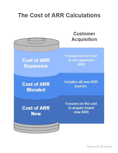 the forms of the cost of arr