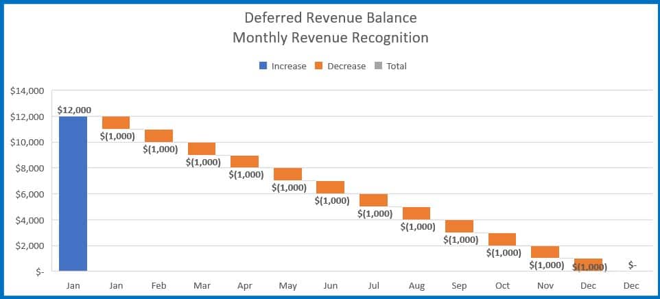 SaaS deferred revenue example