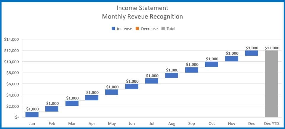 Deferred Revenue Schedule Excel Template from www.thesaascfo.com