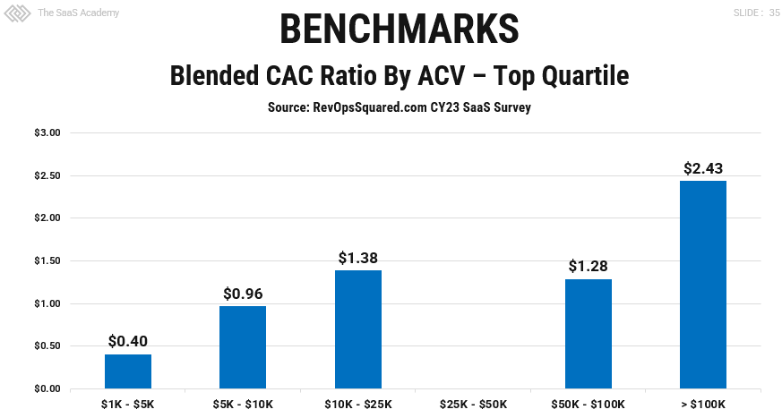 blended cac ratio benchmark by acv size