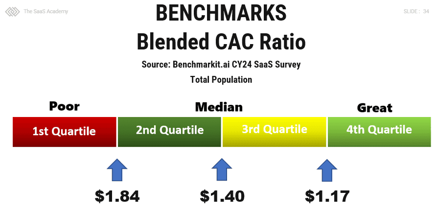 blended cac ratio benchmark
