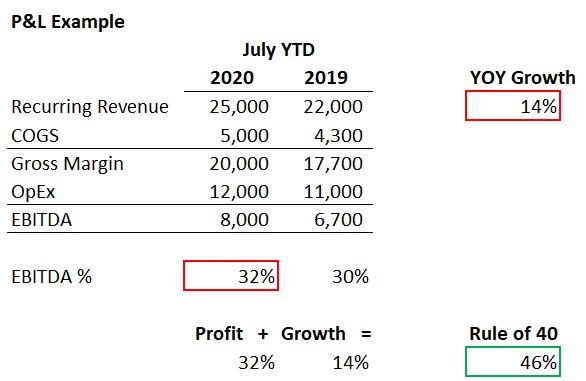 Rule of 40 Saas Example calculation