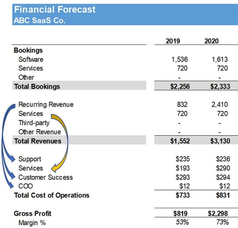 services gross margin