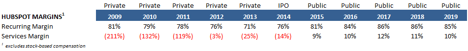 Hubspot Gross Margins