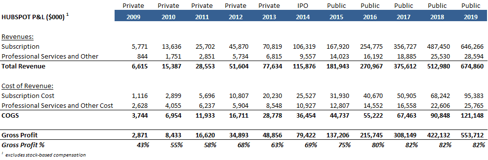 Hubspot Income Statement