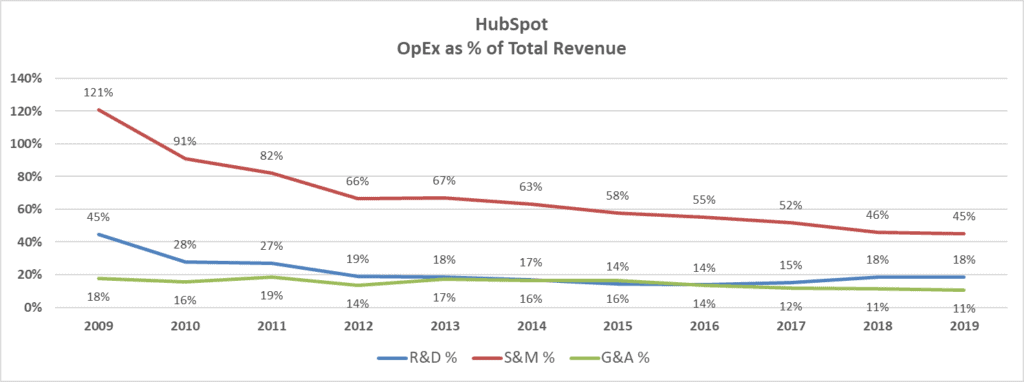 Hubspot OpEx Chart