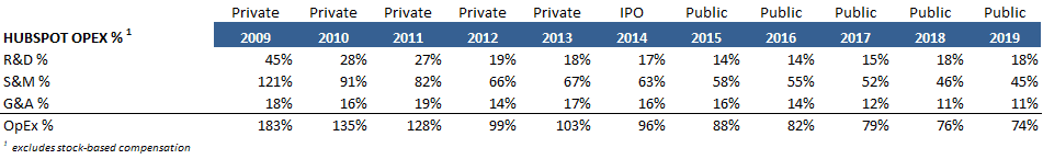 Hubspot Operating Expenses