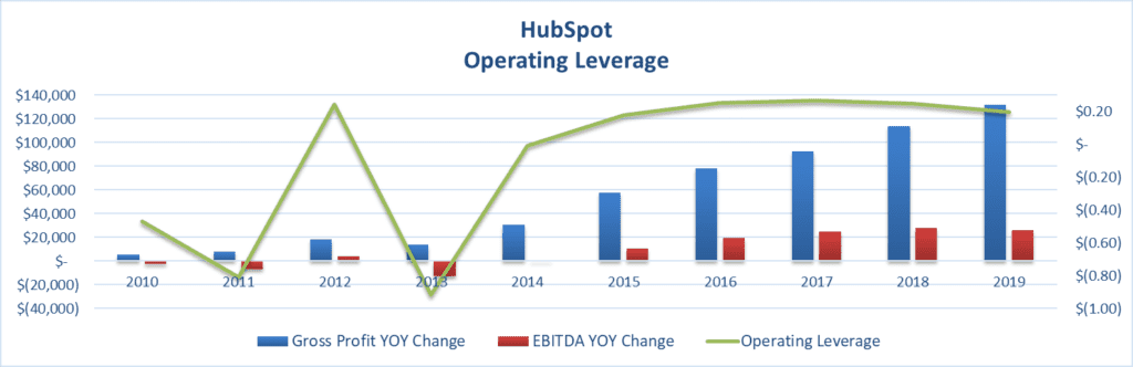 Hubspot Operating Leverage