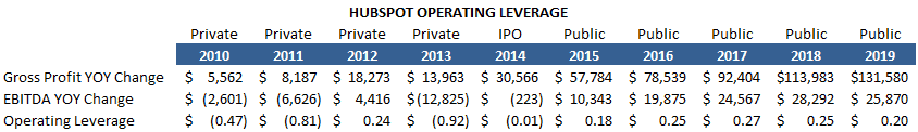 Hubspot Operating Leverage Data