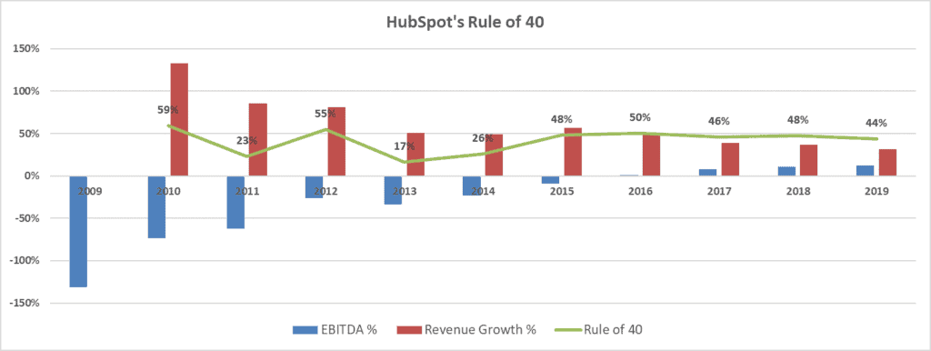 Hubspot Rule of 40