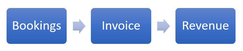 bookings vs invoicing vs revenue - the saas revenue cyle