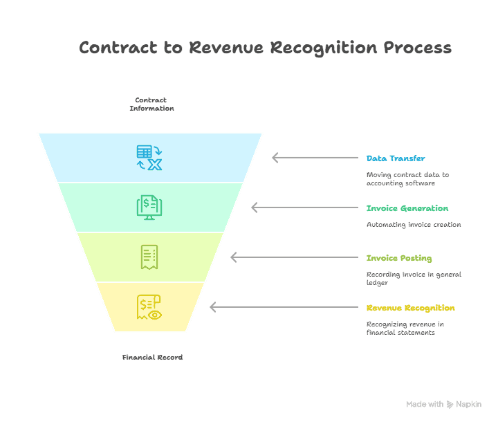 contract to revenue recognition process